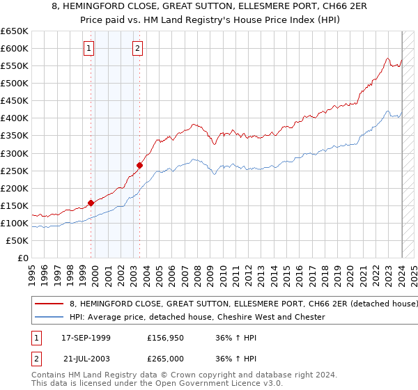 8, HEMINGFORD CLOSE, GREAT SUTTON, ELLESMERE PORT, CH66 2ER: Price paid vs HM Land Registry's House Price Index