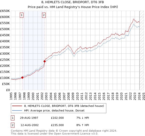8, HEMLETS CLOSE, BRIDPORT, DT6 3FB: Price paid vs HM Land Registry's House Price Index