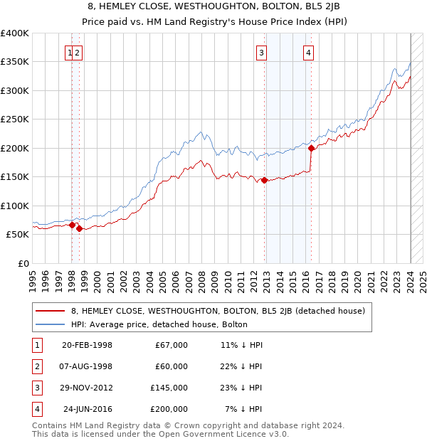 8, HEMLEY CLOSE, WESTHOUGHTON, BOLTON, BL5 2JB: Price paid vs HM Land Registry's House Price Index