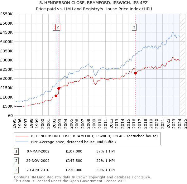 8, HENDERSON CLOSE, BRAMFORD, IPSWICH, IP8 4EZ: Price paid vs HM Land Registry's House Price Index