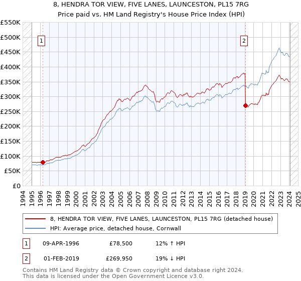 8, HENDRA TOR VIEW, FIVE LANES, LAUNCESTON, PL15 7RG: Price paid vs HM Land Registry's House Price Index