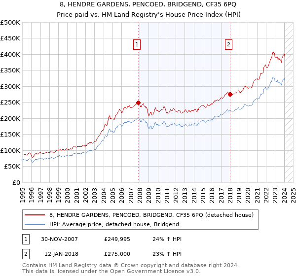 8, HENDRE GARDENS, PENCOED, BRIDGEND, CF35 6PQ: Price paid vs HM Land Registry's House Price Index