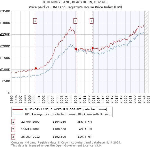 8, HENDRY LANE, BLACKBURN, BB2 4FE: Price paid vs HM Land Registry's House Price Index