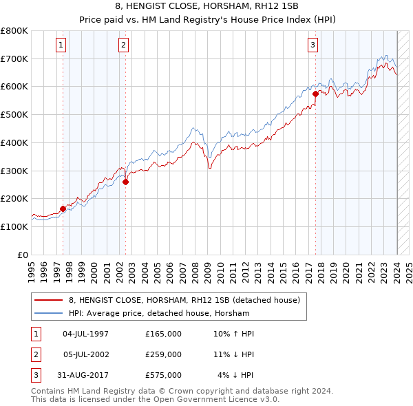 8, HENGIST CLOSE, HORSHAM, RH12 1SB: Price paid vs HM Land Registry's House Price Index