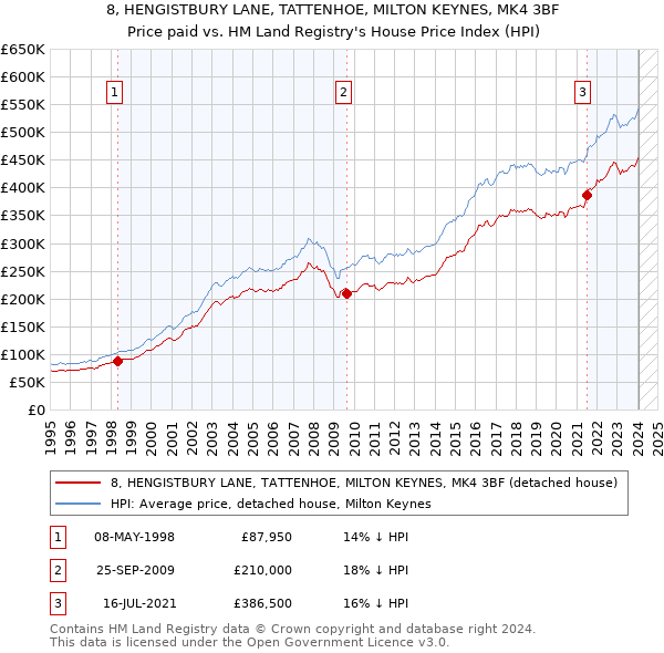 8, HENGISTBURY LANE, TATTENHOE, MILTON KEYNES, MK4 3BF: Price paid vs HM Land Registry's House Price Index