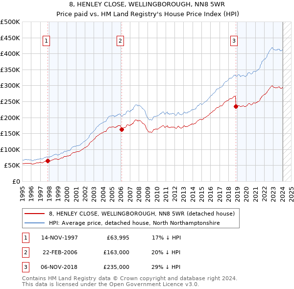 8, HENLEY CLOSE, WELLINGBOROUGH, NN8 5WR: Price paid vs HM Land Registry's House Price Index