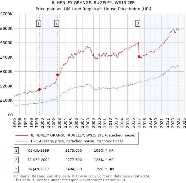 8, HENLEY GRANGE, RUGELEY, WS15 2FE: Price paid vs HM Land Registry's House Price Index