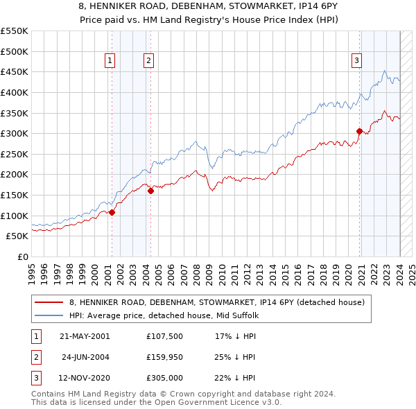 8, HENNIKER ROAD, DEBENHAM, STOWMARKET, IP14 6PY: Price paid vs HM Land Registry's House Price Index