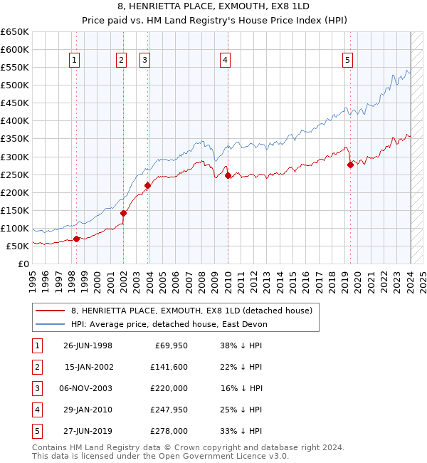 8, HENRIETTA PLACE, EXMOUTH, EX8 1LD: Price paid vs HM Land Registry's House Price Index