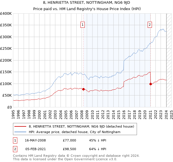 8, HENRIETTA STREET, NOTTINGHAM, NG6 9JD: Price paid vs HM Land Registry's House Price Index