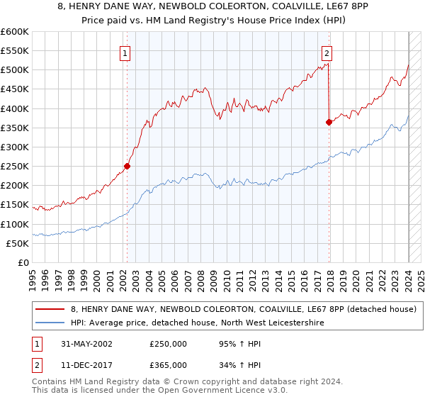8, HENRY DANE WAY, NEWBOLD COLEORTON, COALVILLE, LE67 8PP: Price paid vs HM Land Registry's House Price Index
