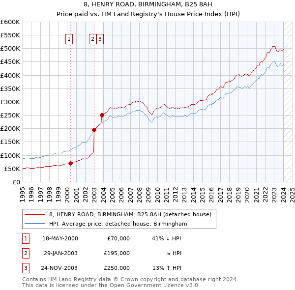 8, HENRY ROAD, BIRMINGHAM, B25 8AH: Price paid vs HM Land Registry's House Price Index
