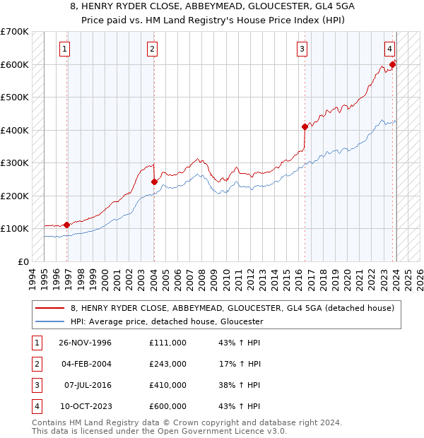 8, HENRY RYDER CLOSE, ABBEYMEAD, GLOUCESTER, GL4 5GA: Price paid vs HM Land Registry's House Price Index