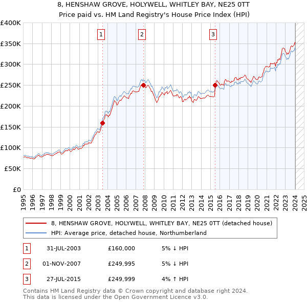 8, HENSHAW GROVE, HOLYWELL, WHITLEY BAY, NE25 0TT: Price paid vs HM Land Registry's House Price Index