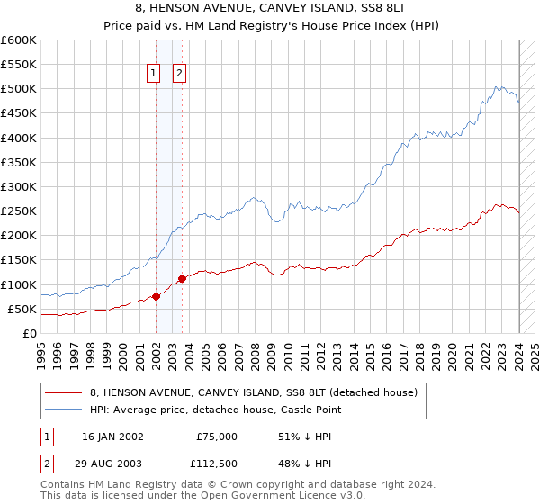 8, HENSON AVENUE, CANVEY ISLAND, SS8 8LT: Price paid vs HM Land Registry's House Price Index