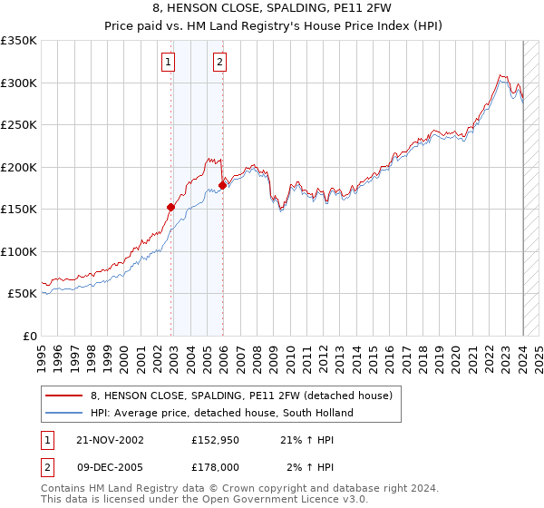 8, HENSON CLOSE, SPALDING, PE11 2FW: Price paid vs HM Land Registry's House Price Index