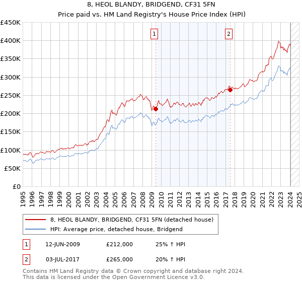 8, HEOL BLANDY, BRIDGEND, CF31 5FN: Price paid vs HM Land Registry's House Price Index