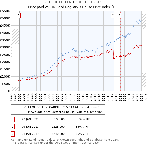8, HEOL COLLEN, CARDIFF, CF5 5TX: Price paid vs HM Land Registry's House Price Index