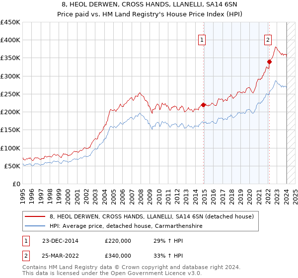 8, HEOL DERWEN, CROSS HANDS, LLANELLI, SA14 6SN: Price paid vs HM Land Registry's House Price Index