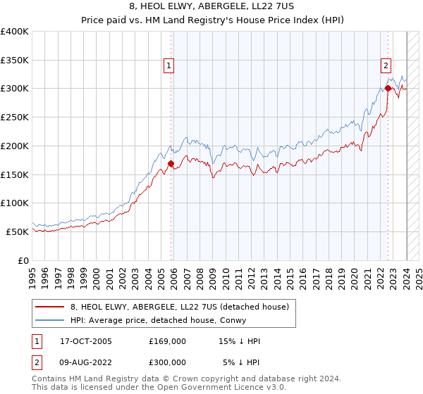 8, HEOL ELWY, ABERGELE, LL22 7US: Price paid vs HM Land Registry's House Price Index