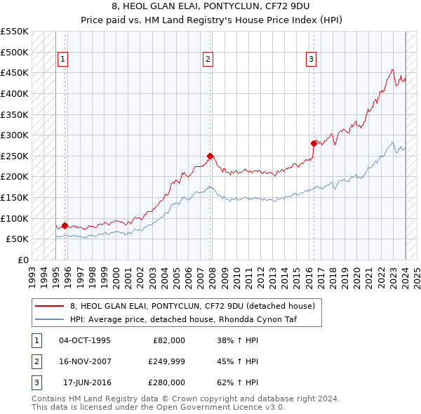 8, HEOL GLAN ELAI, PONTYCLUN, CF72 9DU: Price paid vs HM Land Registry's House Price Index
