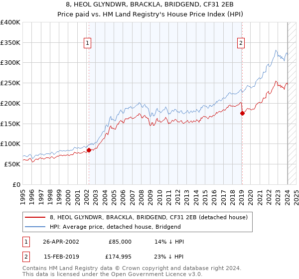 8, HEOL GLYNDWR, BRACKLA, BRIDGEND, CF31 2EB: Price paid vs HM Land Registry's House Price Index