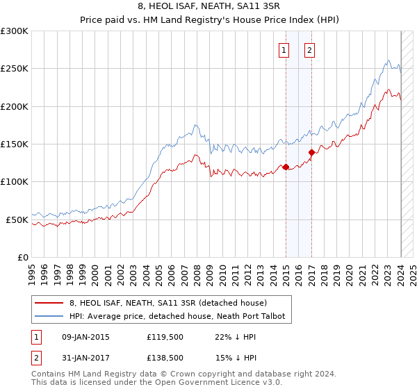 8, HEOL ISAF, NEATH, SA11 3SR: Price paid vs HM Land Registry's House Price Index