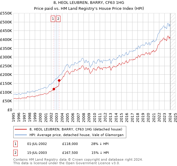 8, HEOL LEUBREN, BARRY, CF63 1HG: Price paid vs HM Land Registry's House Price Index