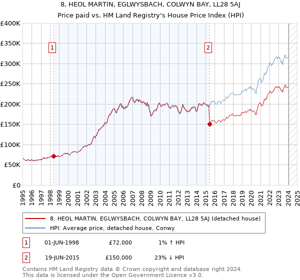 8, HEOL MARTIN, EGLWYSBACH, COLWYN BAY, LL28 5AJ: Price paid vs HM Land Registry's House Price Index