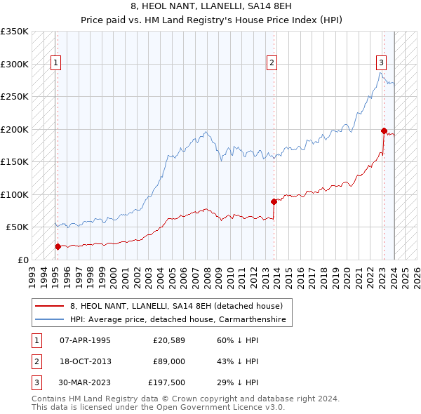 8, HEOL NANT, LLANELLI, SA14 8EH: Price paid vs HM Land Registry's House Price Index