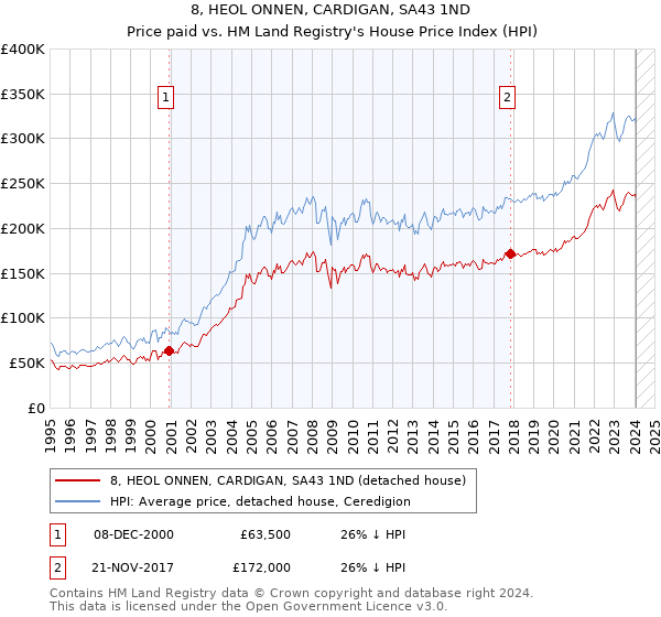 8, HEOL ONNEN, CARDIGAN, SA43 1ND: Price paid vs HM Land Registry's House Price Index