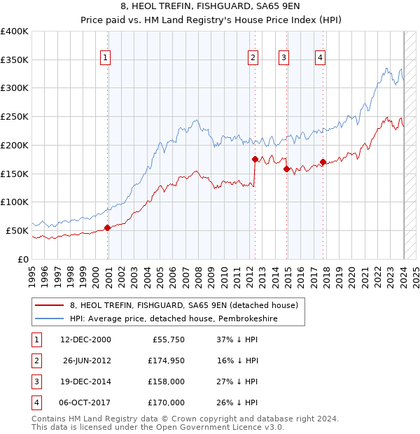 8, HEOL TREFIN, FISHGUARD, SA65 9EN: Price paid vs HM Land Registry's House Price Index