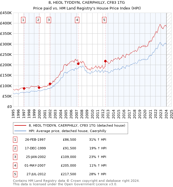8, HEOL TYDDYN, CAERPHILLY, CF83 1TG: Price paid vs HM Land Registry's House Price Index