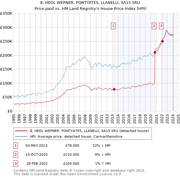 8, HEOL WEPNER, PONTYATES, LLANELLI, SA15 5RU: Price paid vs HM Land Registry's House Price Index