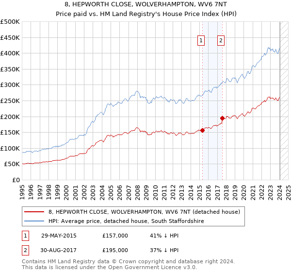 8, HEPWORTH CLOSE, WOLVERHAMPTON, WV6 7NT: Price paid vs HM Land Registry's House Price Index
