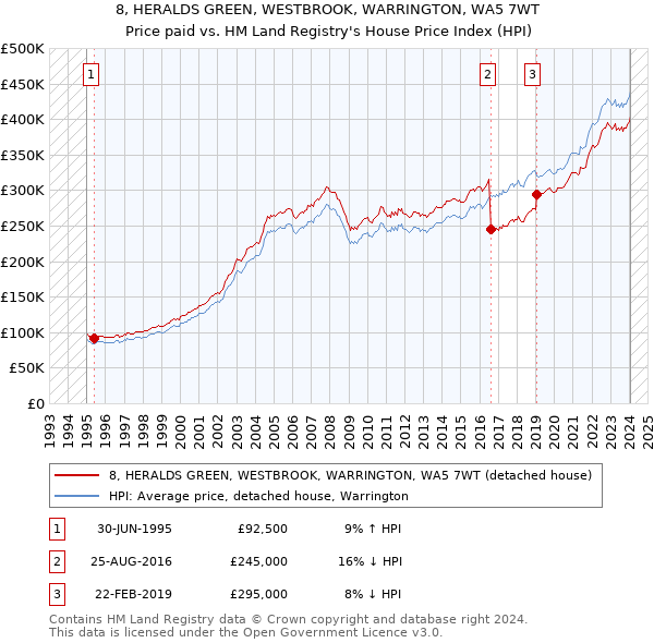 8, HERALDS GREEN, WESTBROOK, WARRINGTON, WA5 7WT: Price paid vs HM Land Registry's House Price Index