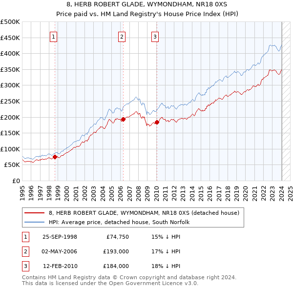 8, HERB ROBERT GLADE, WYMONDHAM, NR18 0XS: Price paid vs HM Land Registry's House Price Index