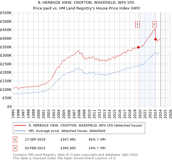 8, HERBAGE VIEW, CROFTON, WAKEFIELD, WF4 1FD: Price paid vs HM Land Registry's House Price Index