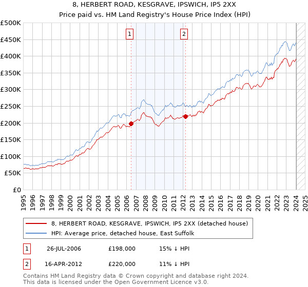 8, HERBERT ROAD, KESGRAVE, IPSWICH, IP5 2XX: Price paid vs HM Land Registry's House Price Index