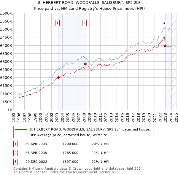 8, HERBERT ROAD, WOODFALLS, SALISBURY, SP5 2LF: Price paid vs HM Land Registry's House Price Index