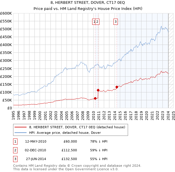 8, HERBERT STREET, DOVER, CT17 0EQ: Price paid vs HM Land Registry's House Price Index