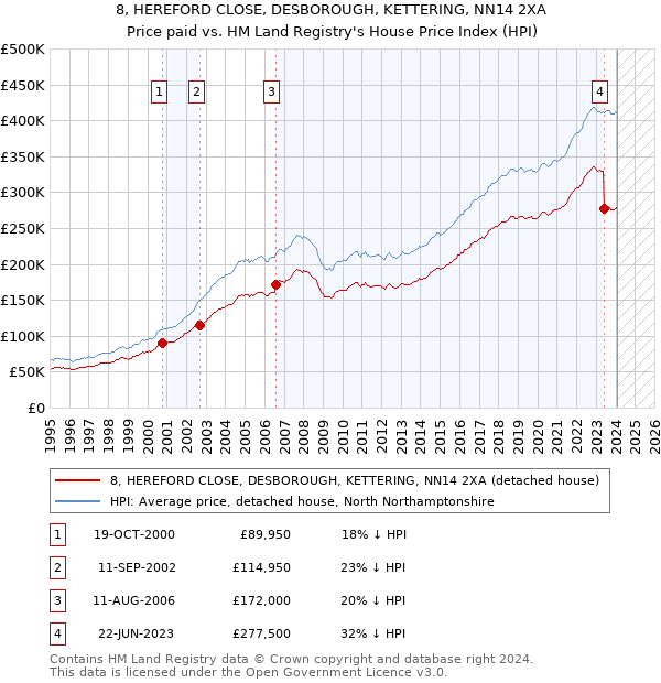8, HEREFORD CLOSE, DESBOROUGH, KETTERING, NN14 2XA: Price paid vs HM Land Registry's House Price Index