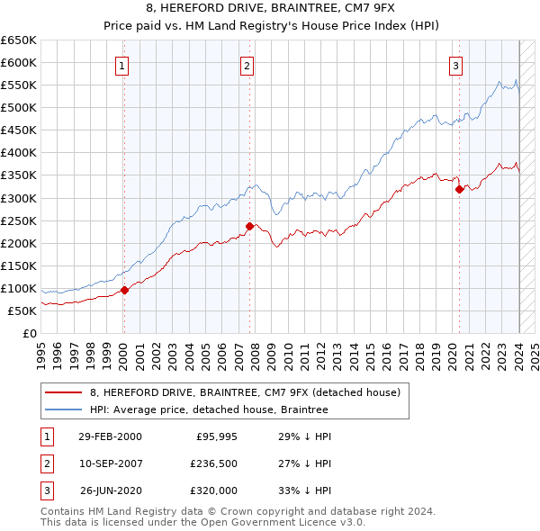 8, HEREFORD DRIVE, BRAINTREE, CM7 9FX: Price paid vs HM Land Registry's House Price Index