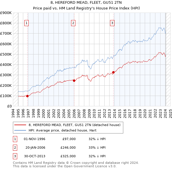 8, HEREFORD MEAD, FLEET, GU51 2TN: Price paid vs HM Land Registry's House Price Index