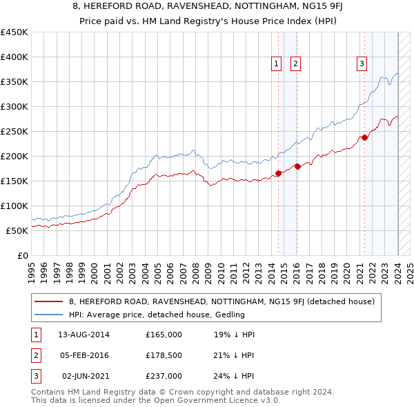 8, HEREFORD ROAD, RAVENSHEAD, NOTTINGHAM, NG15 9FJ: Price paid vs HM Land Registry's House Price Index