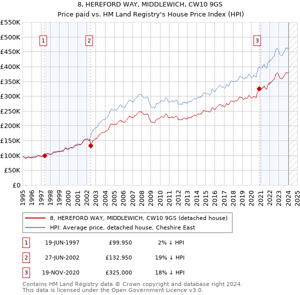 8, HEREFORD WAY, MIDDLEWICH, CW10 9GS: Price paid vs HM Land Registry's House Price Index