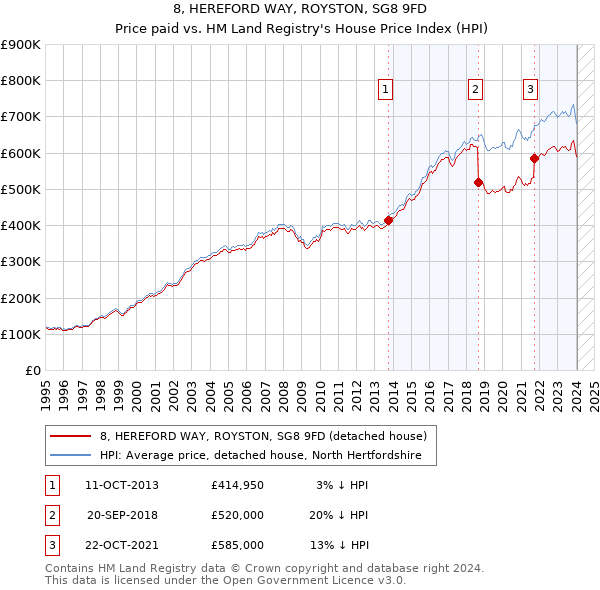 8, HEREFORD WAY, ROYSTON, SG8 9FD: Price paid vs HM Land Registry's House Price Index