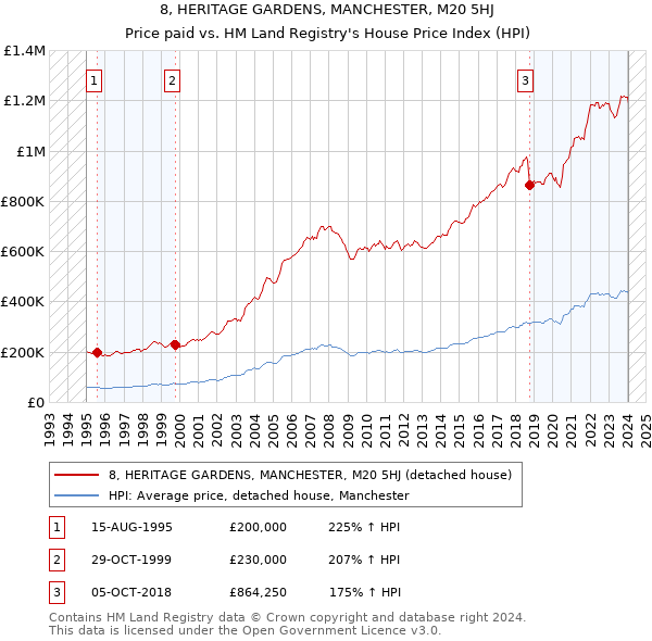 8, HERITAGE GARDENS, MANCHESTER, M20 5HJ: Price paid vs HM Land Registry's House Price Index