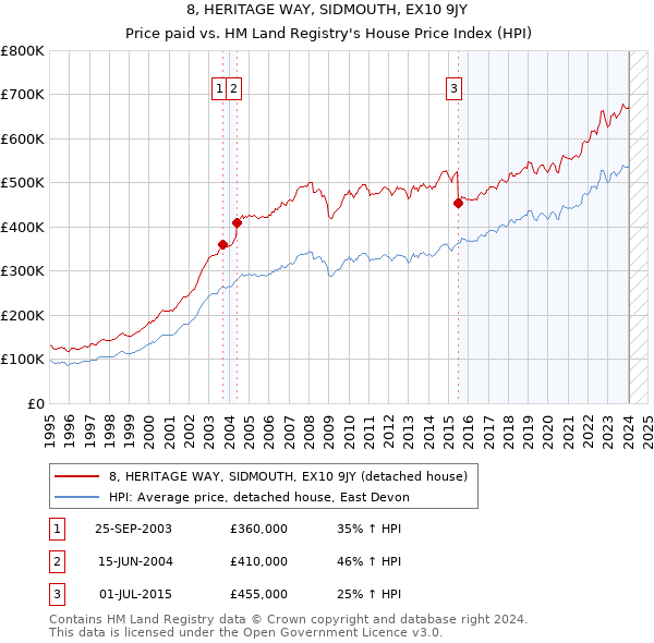 8, HERITAGE WAY, SIDMOUTH, EX10 9JY: Price paid vs HM Land Registry's House Price Index
