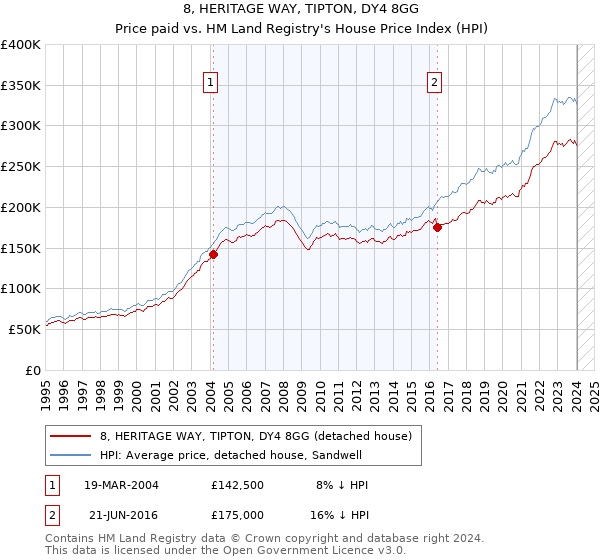 8, HERITAGE WAY, TIPTON, DY4 8GG: Price paid vs HM Land Registry's House Price Index